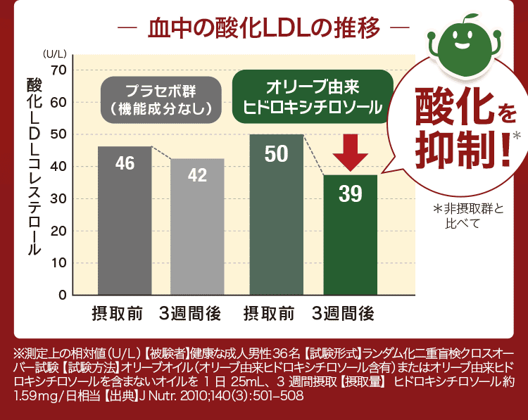 酸化を抑制グラフ
