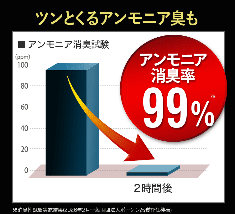 99％グラフ