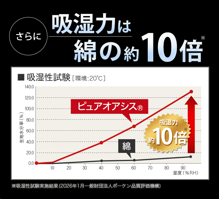 綿の10倍吸湿