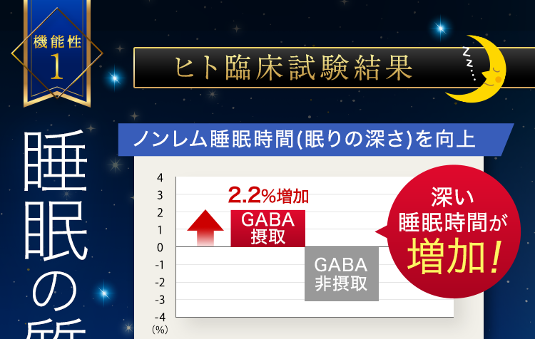 ノンレム睡眠時間(眠りの深さ)を向上