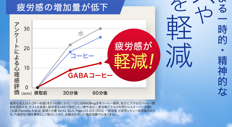 疲労感の増加量が低下