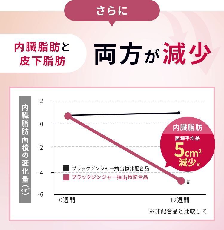 内臓脂肪と皮下脂肪両方減少